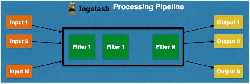 logstash-processing-pipeline