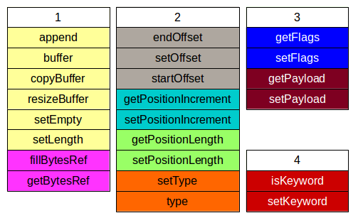 Figure 4: Lucene's tokenattributes package interfaces re-imagined.