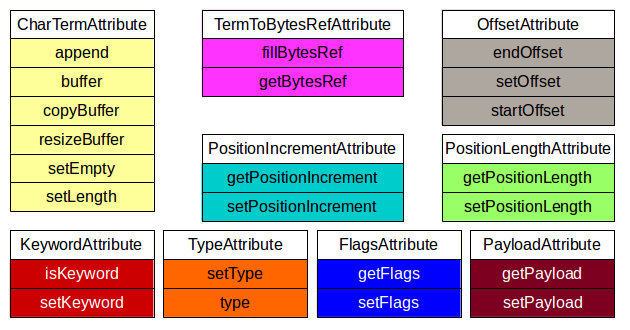Figure 3: Interfaces in Lucene's tokenattributes package.