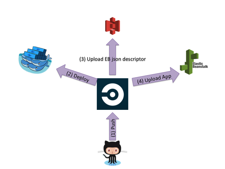CI Docker EB Deployment High Level Architecture