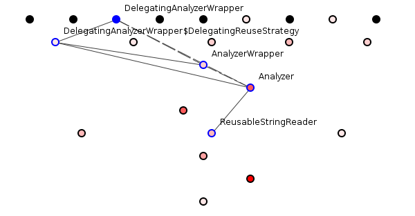 Figure 2: Tracing dependencies on ReusableStringReader.