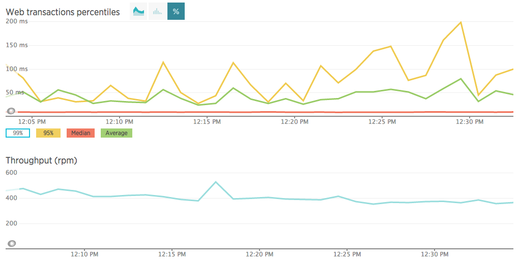 Web transaction percentiles and throughput reporting in New Relic