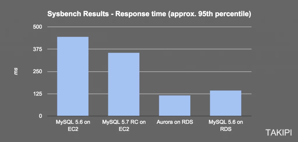 Comparing 95h percentile response times for MySQL and Aurora on EC2 and RDS
