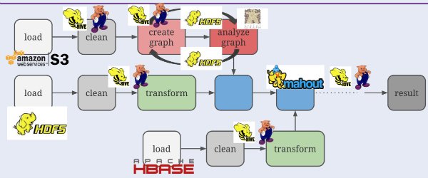 Figure 4 - Typical example of a big data analysis pipeline that involves many different components