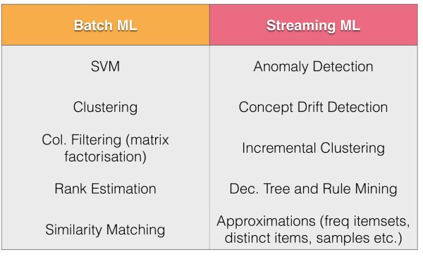 Figure 10  - The comparisons of machine learning algorithms for batch vs. streaming