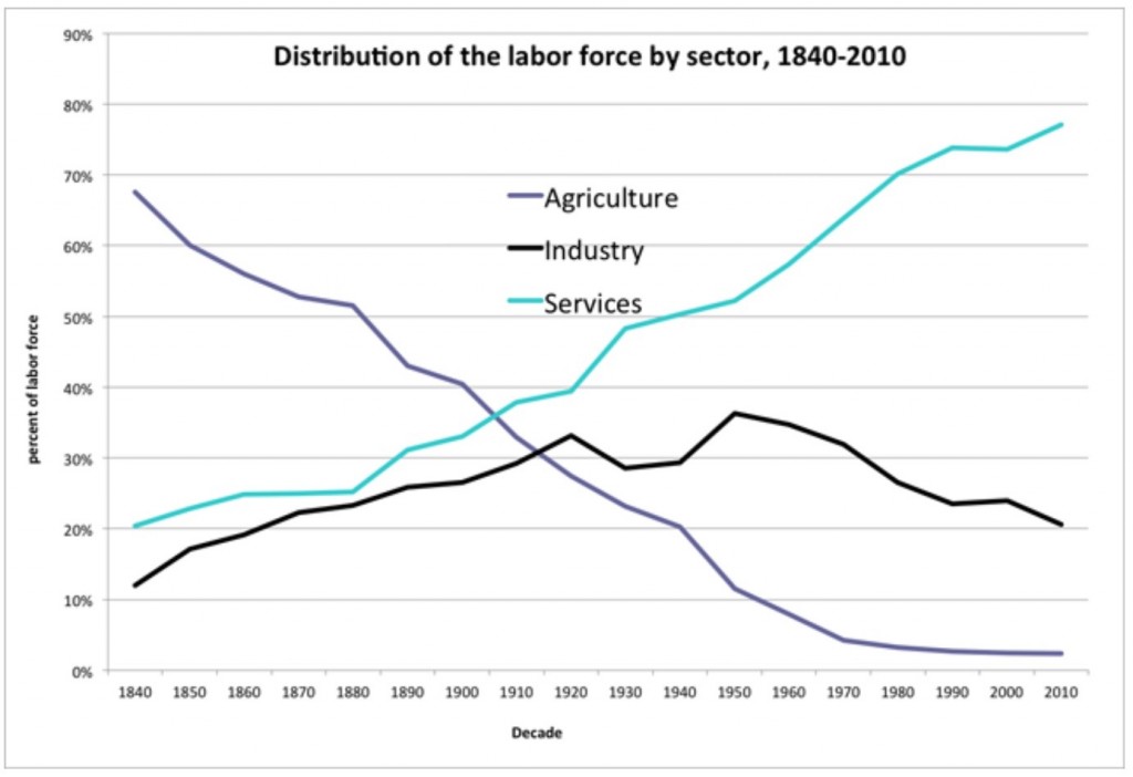 Source: https://www.minnpost.com/macro-micro-minnesota/2012/02/history-lessons-understanding-decline-manufacturing
