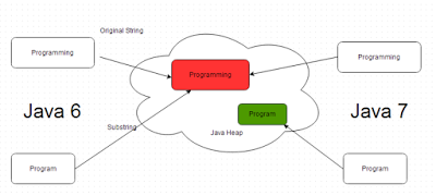 How SubString works in Java