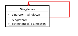 Singleton design Pattern Java