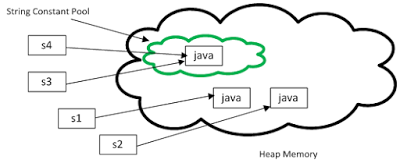 String literal vs String Object in Java