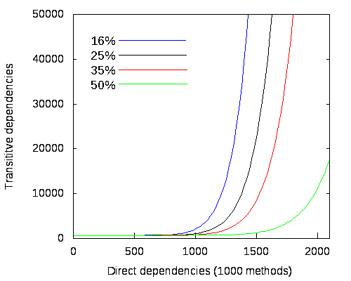 Figure 4: Random direct dependencies with 16%, 25%, 35% and 50% terminating on abstract methods.