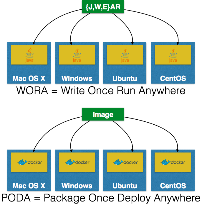 docker-poda