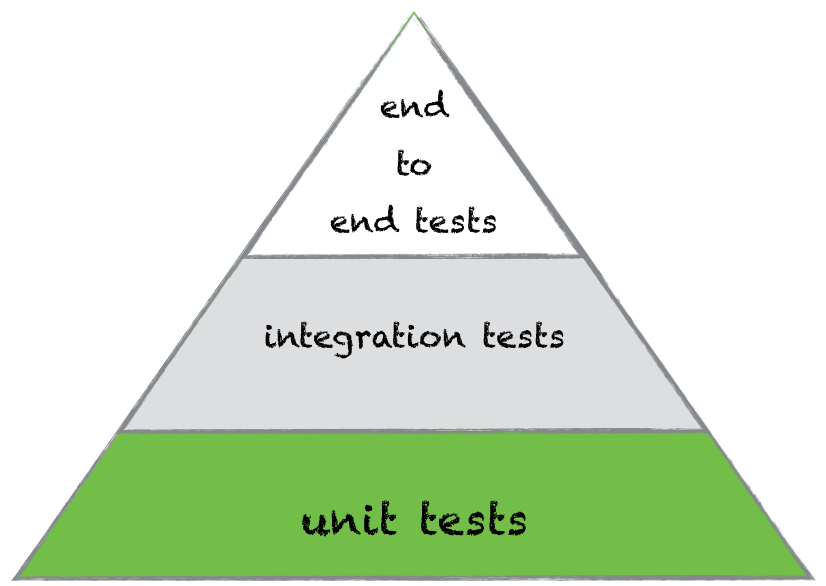 place-of-unit-test-in-testing-pyramide