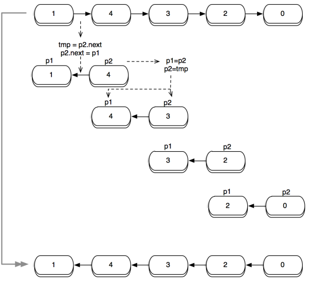 everse Unsorted Linked List