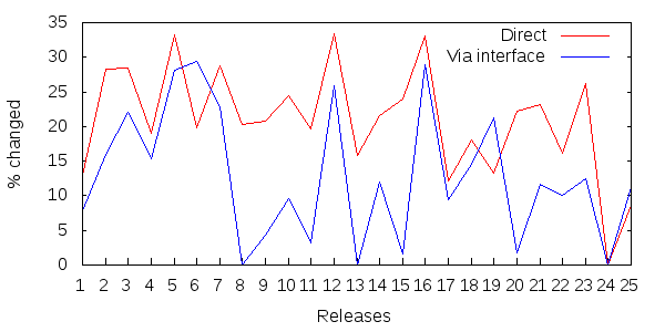 Figure 3: Ripple-effects in releases 1.9 - 4.3.0 of Lucene core.