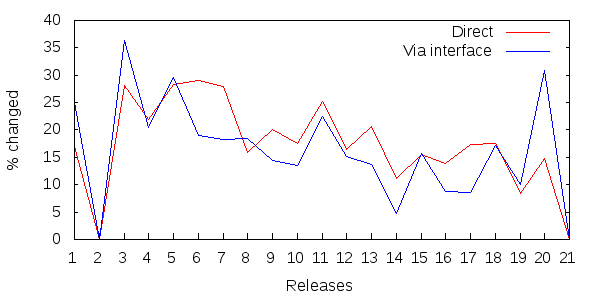 Figure 1: Ripple-effects in releases 0.9.0 - 3.2.2 of Spring.