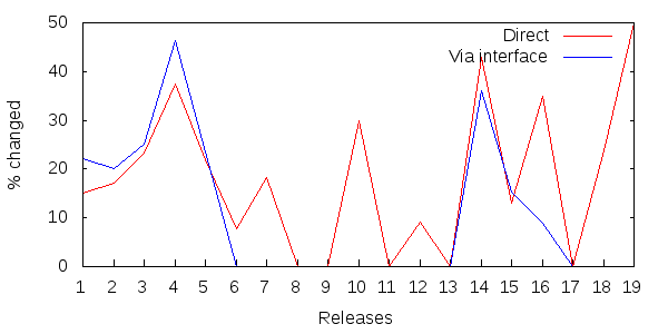 Figure 2: Ripple-effects in releases 1.0.2 - 2.3.8 of Struts.