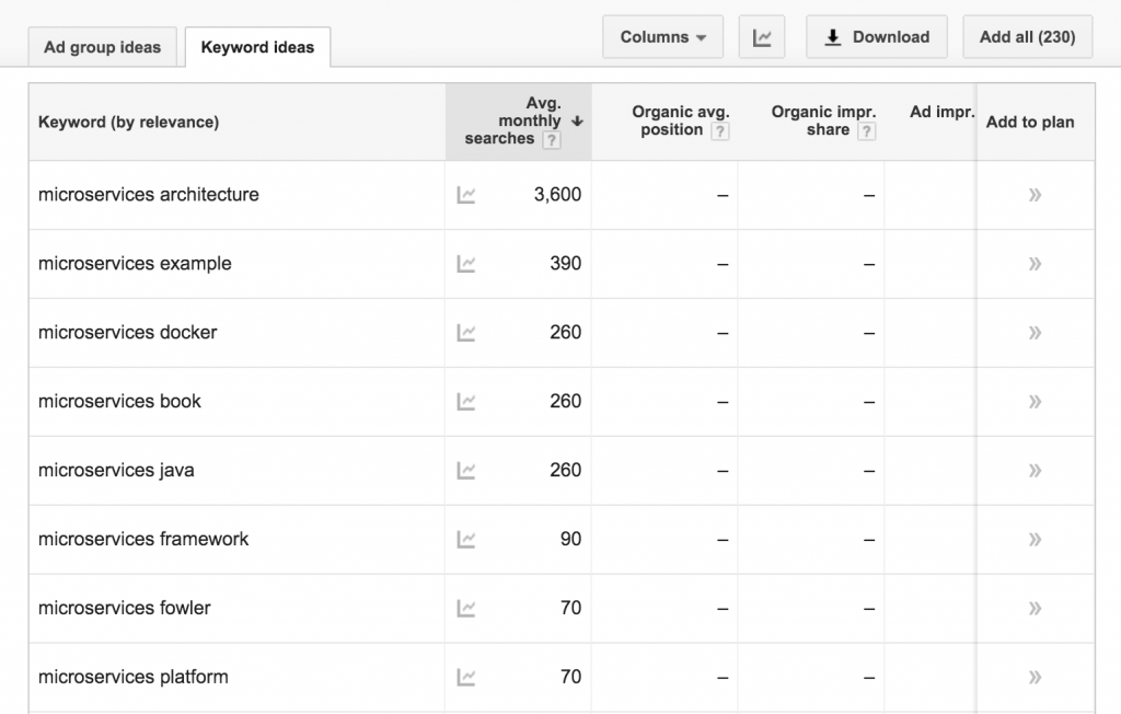 top-microservices-keywords-from-google-adwords