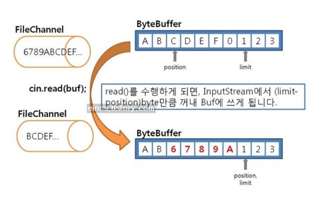 ByteBuffer FileChannel Java