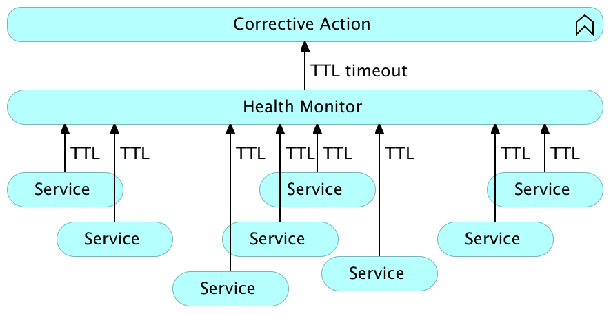System level self-healing with time-to-live (TTL)