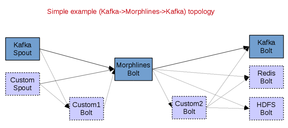 morphlines_storm_topology_examples