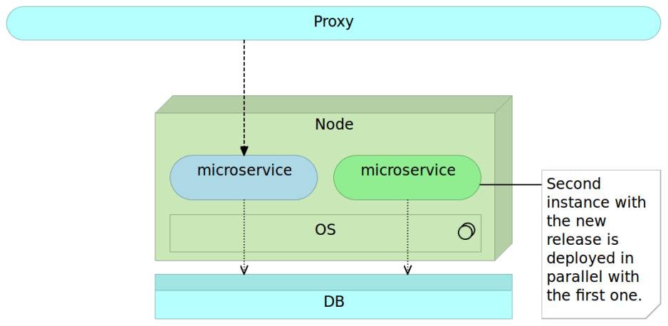 New release of the immutable microservice deployed alongside the old release