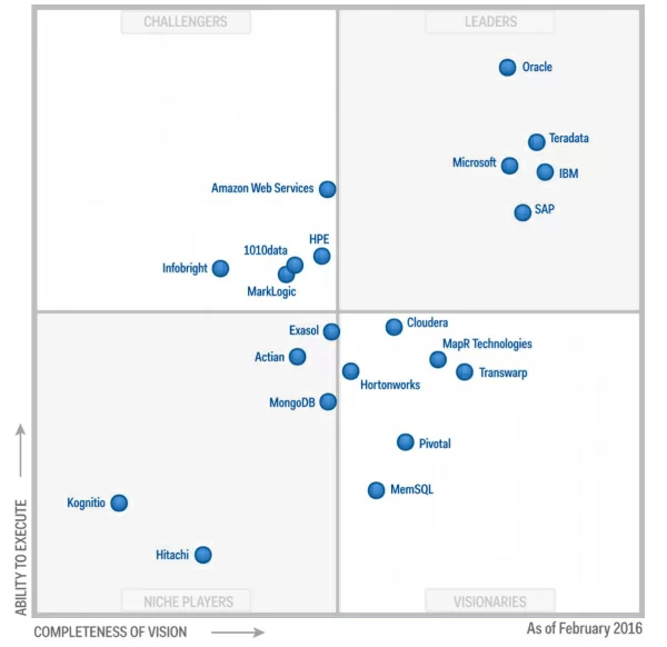 Figure 1. Magic Quadrant for Data Warehouse and Data Management Solutions for Analytics
