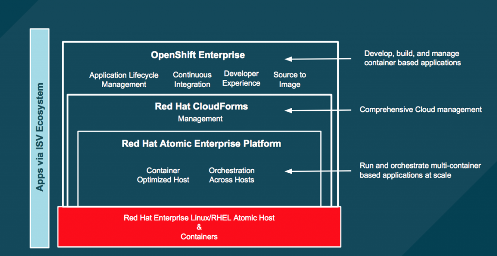 OpenShift Enterprise our PaaS of choice