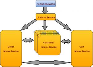 Scaled MicroService Architecture