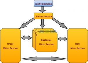Scaled MicroService Architecture