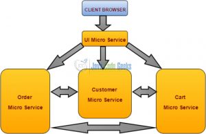 MicroService Architecture