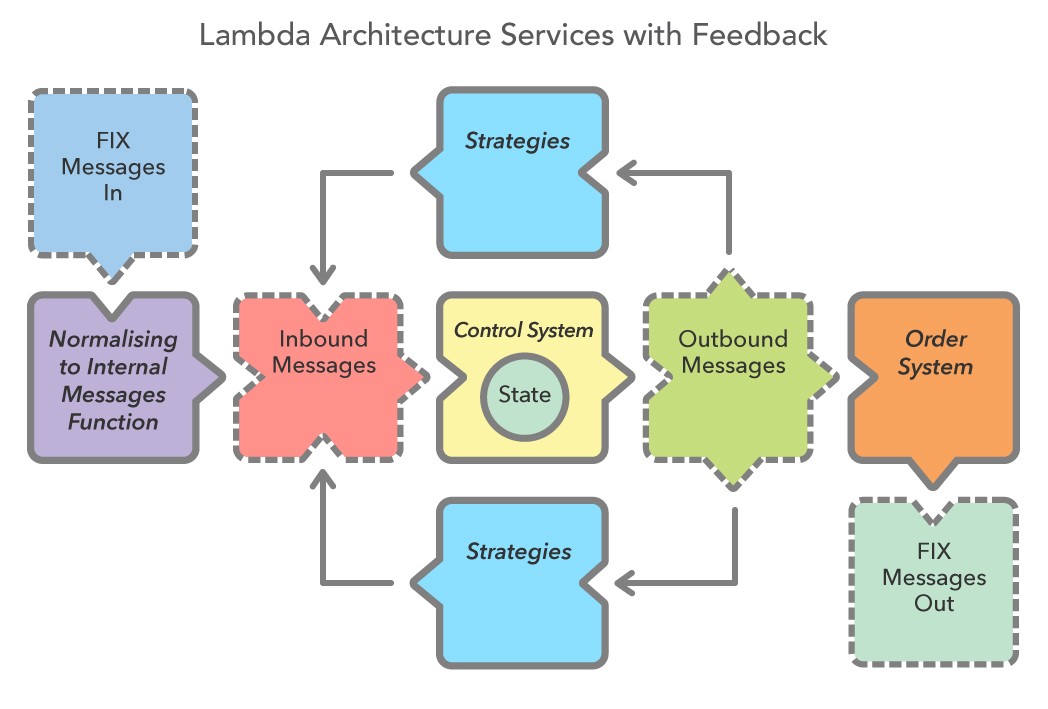 Lambda-Architecture-Services-Feedback
