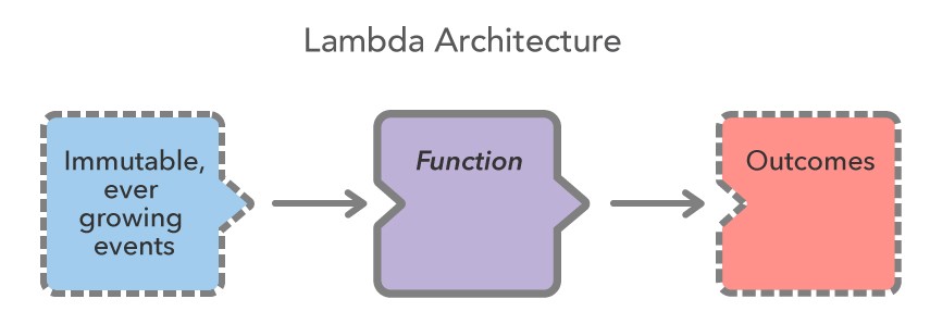 Lambda-Architecture