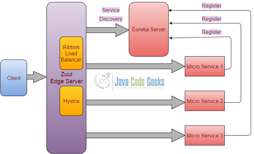 Micro Services Architecture Components