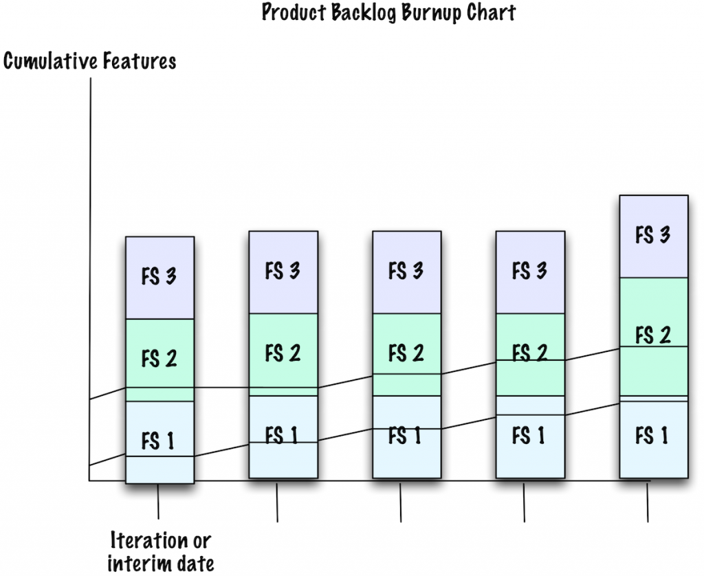 Product Backlog Burnup Chart (several iterations/milestones)