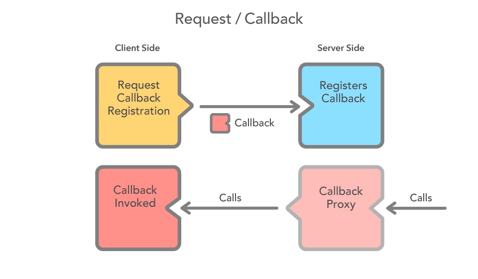 Request-Callback