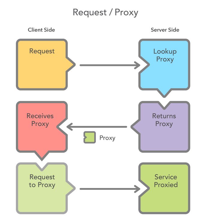 Request-Proxy