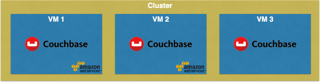 couchbase-cluster-amazon-1024x265