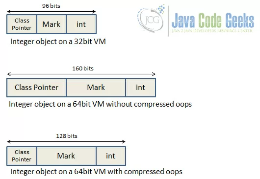 Representation of an Integer object in different VMs