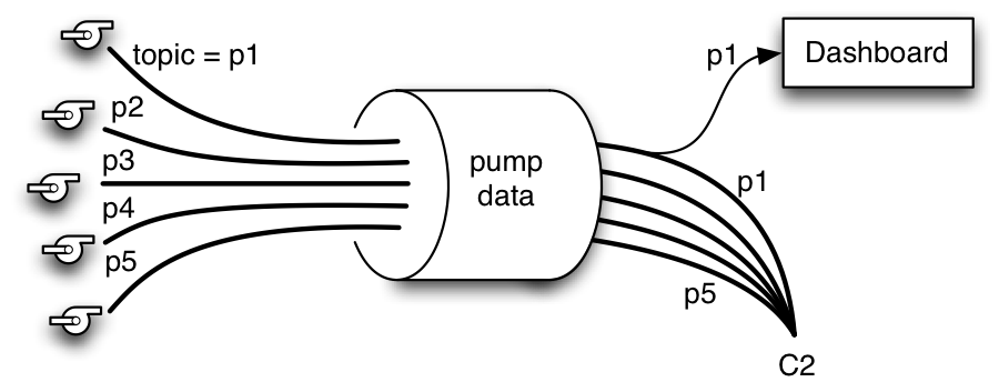 sensor-data-flow
