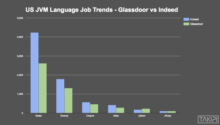 US JVM Language Job Trends