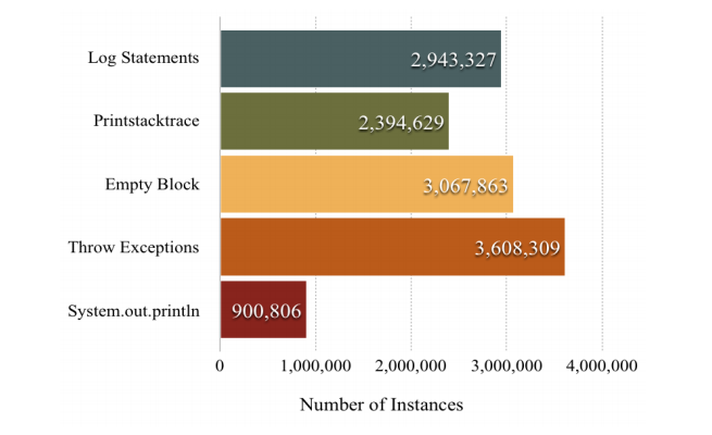 Top operations used in exception handling (Github), source: “Analysis of Exception Handling Patterns in Java”