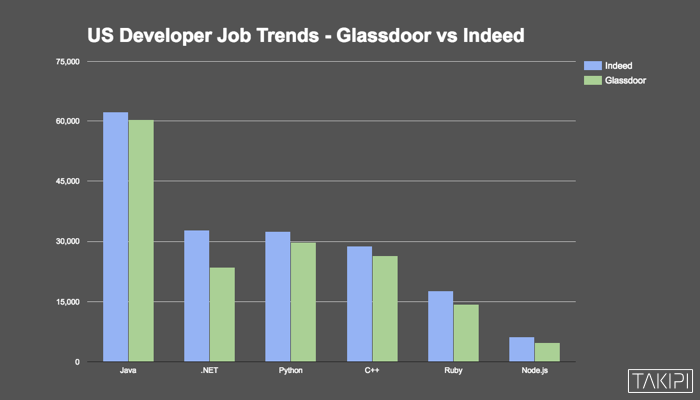 US Developer Job Trends