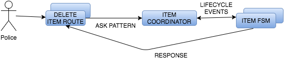 coordination-diagram