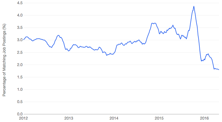 The chart speaks for itself: a decline in .NET positions over the years. Source: Indeed