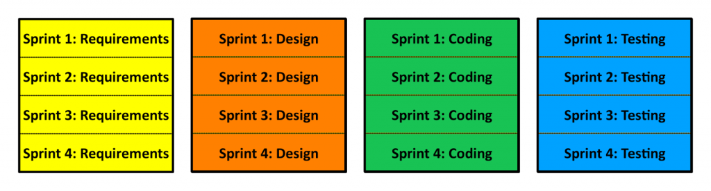 Agile process in Waterfall