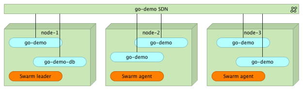 swarm-nodes-replicas
