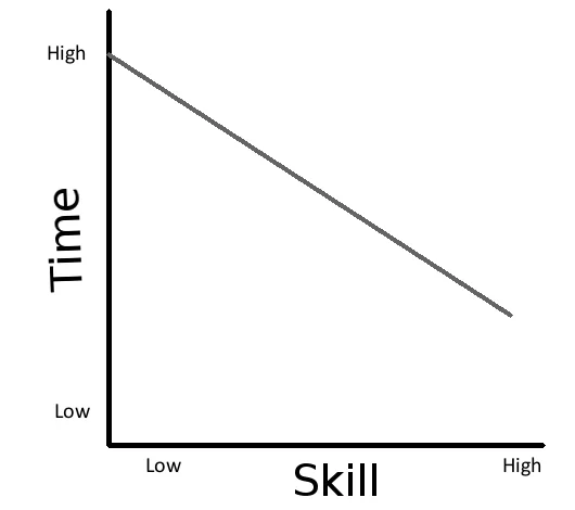 Complexity, Skill vs Time tradeoff
