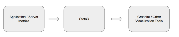 StatsD Architecture