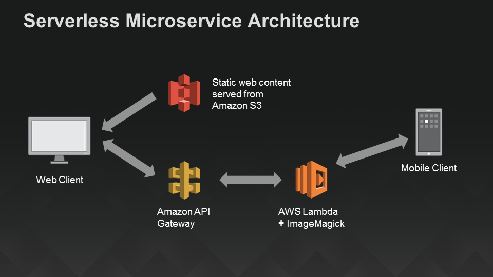 Serverless-Architecture-Diagram