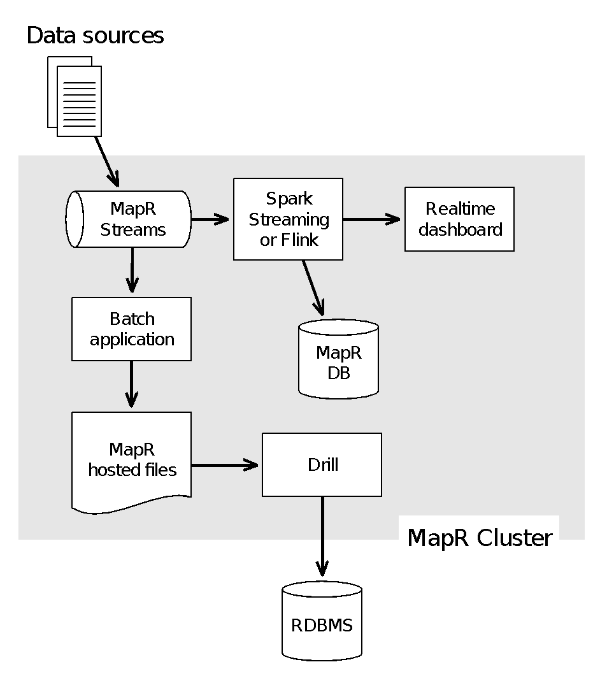 mapr-streaming-diagram1